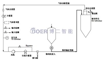 氮氣輸送